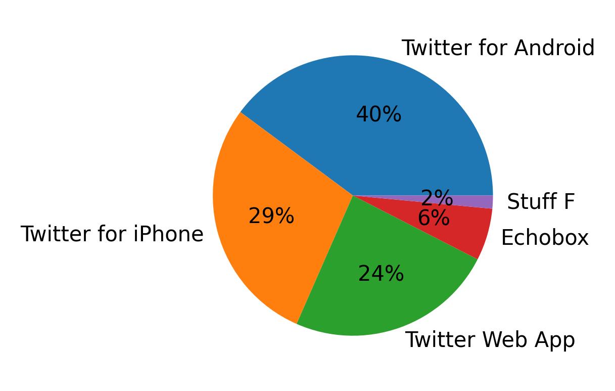 Dispositivos utilizados para tweetar
