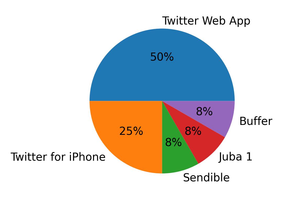 Tweet icin kullanilan cihazlar