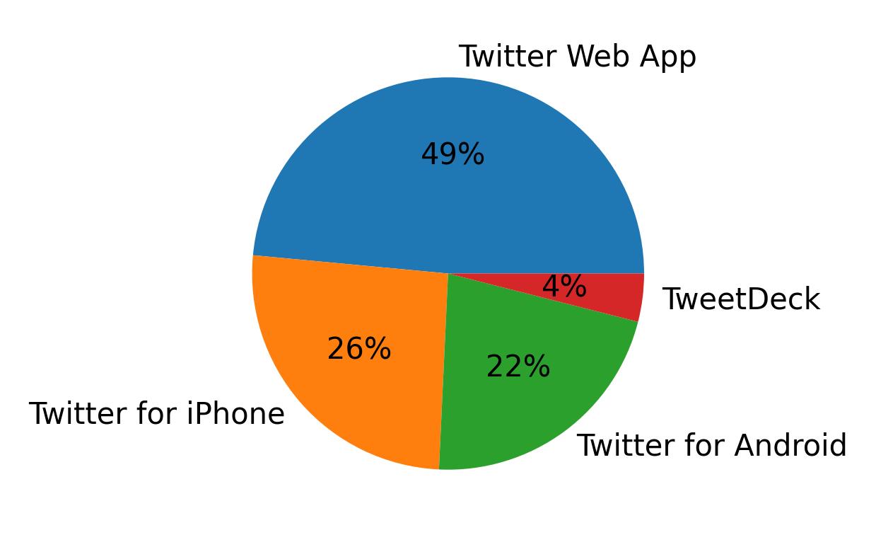 Devices used to tweet