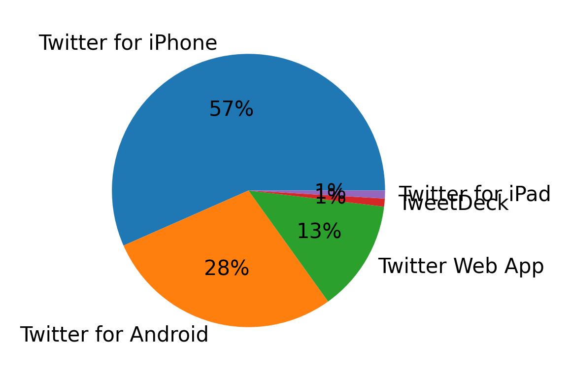 Perangkat yang digunakan untuk tweet