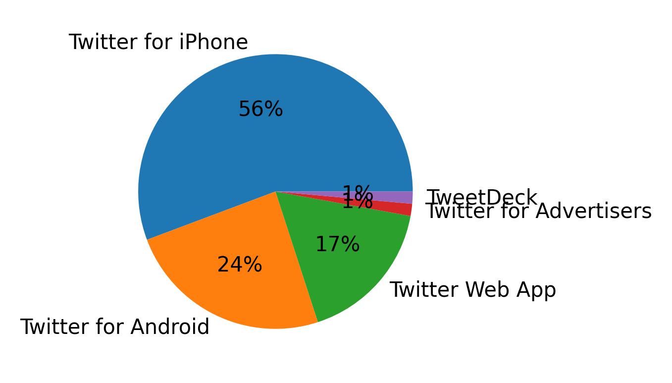 Tweet icin kullanilan cihazlar