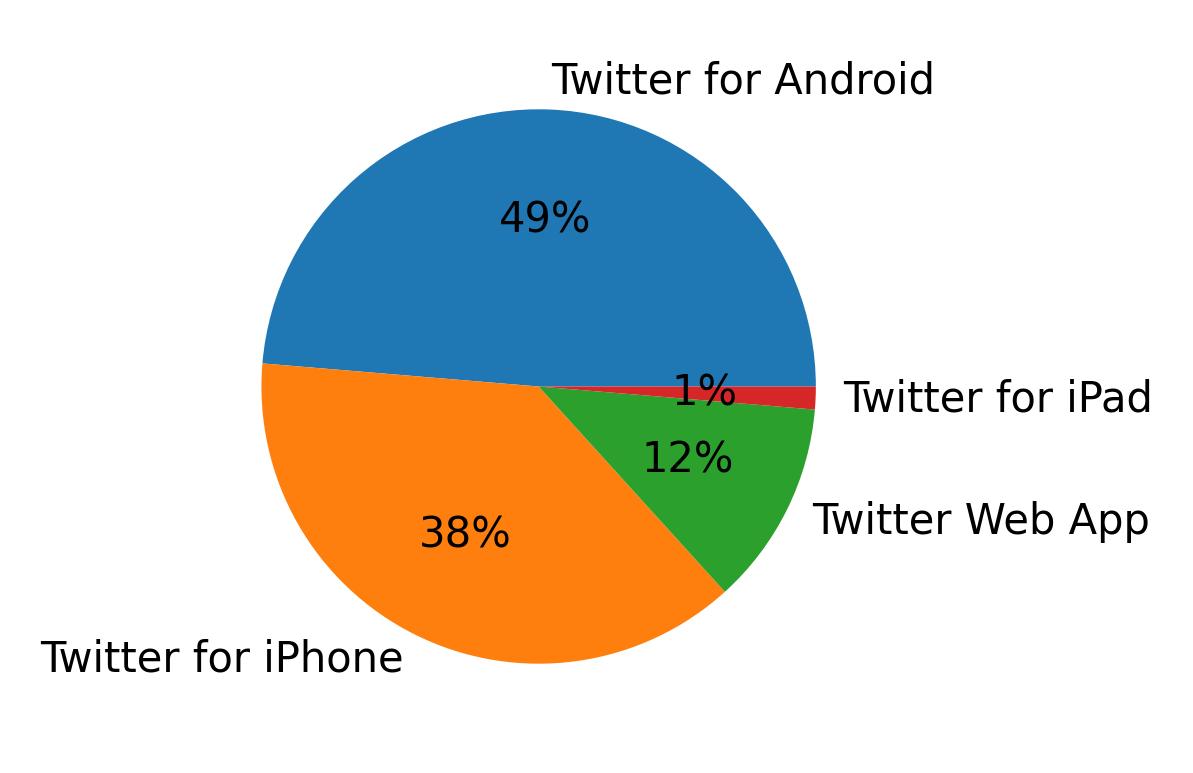 Dispositivos utilizados para tweetar