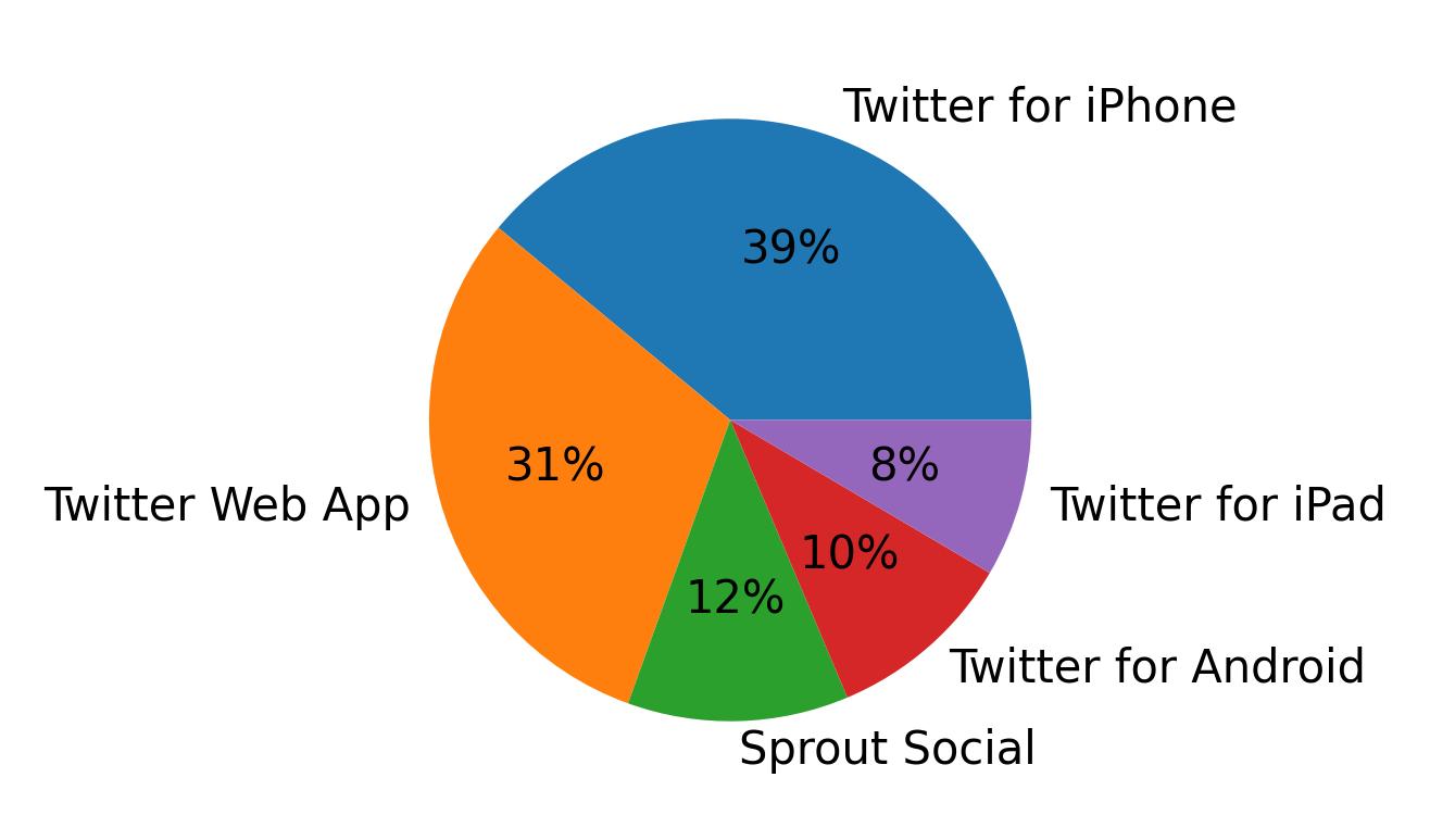 Tweet icin kullanilan cihazlar