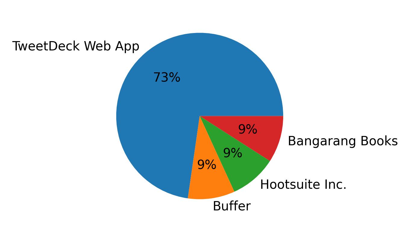 Dispositivos utilizados para tweetar