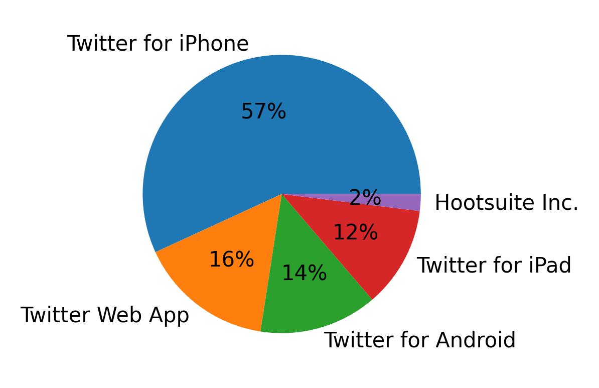 Tweet icin kullanilan cihazlar