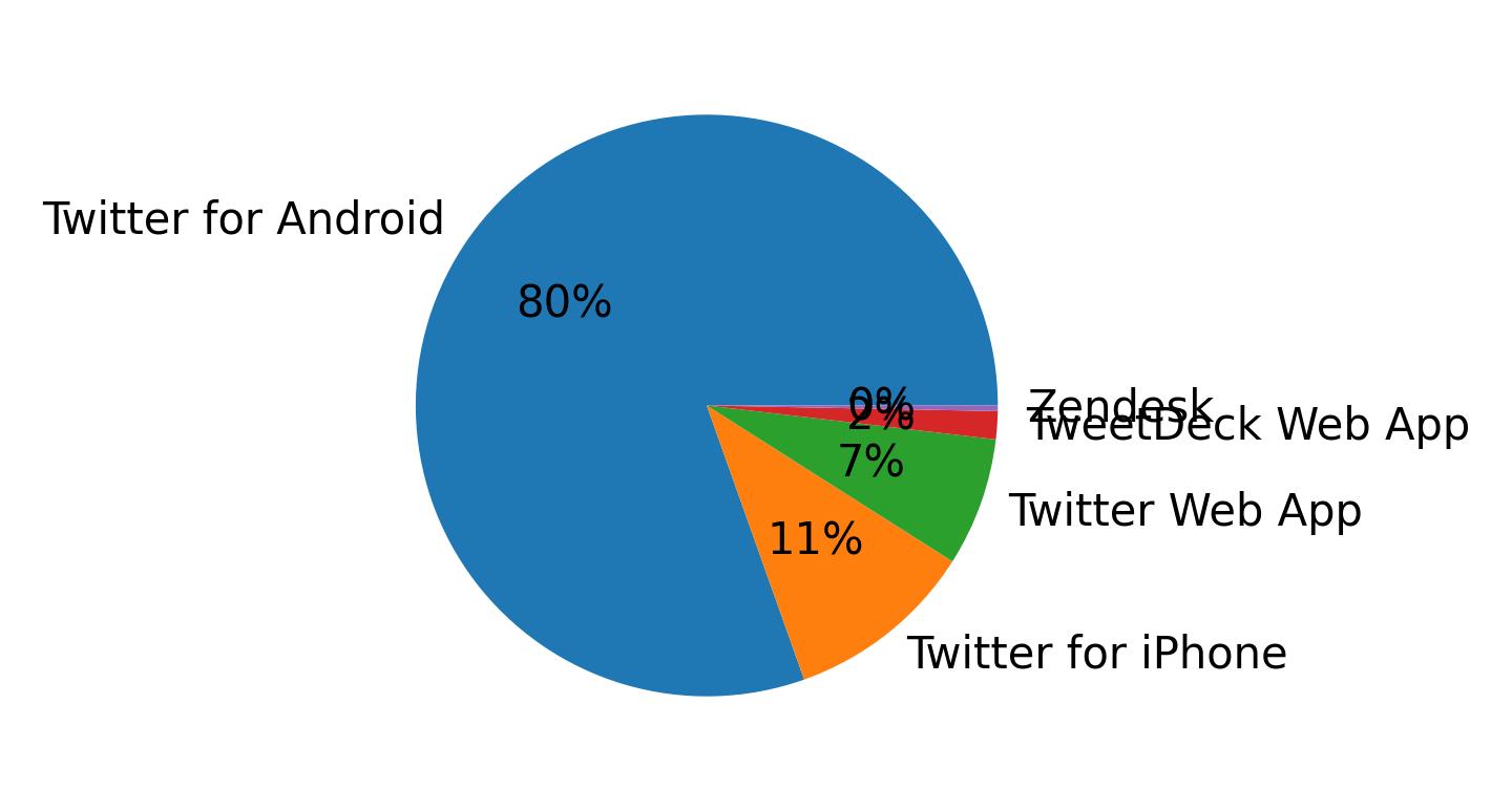 Devices used to tweet
