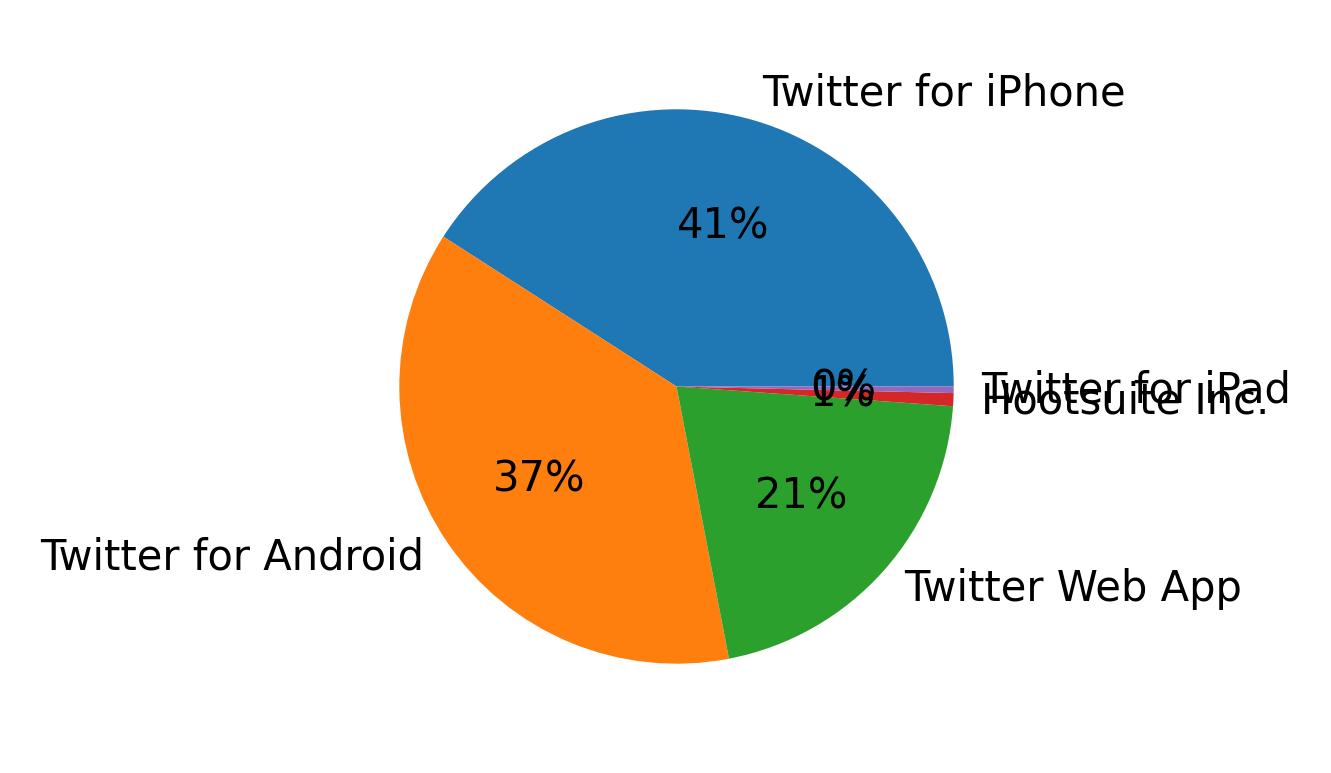 Devices used to tweet