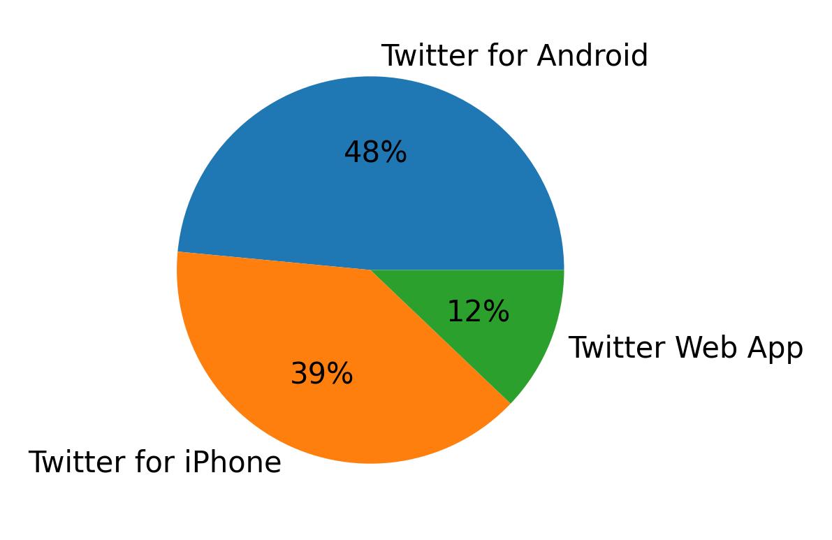 Tweet icin kullanilan cihazlar