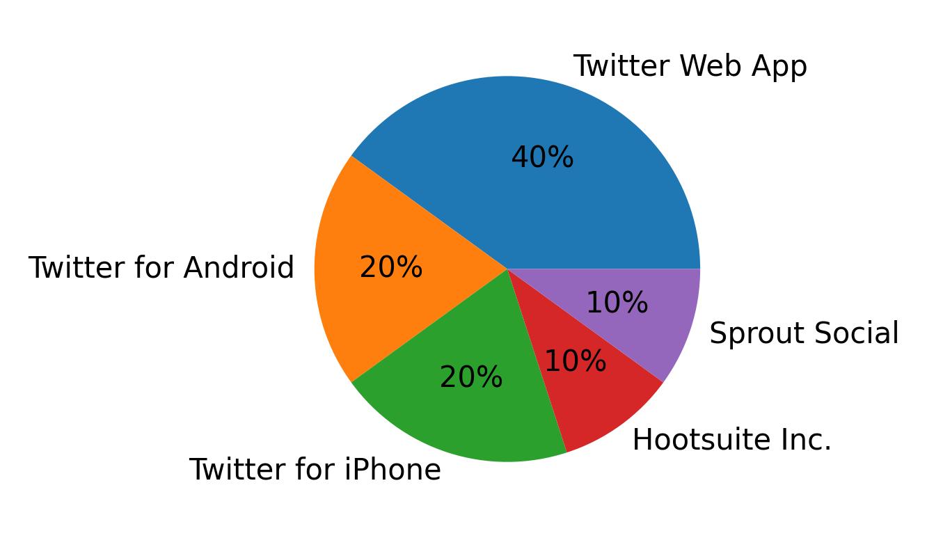 Devices used to tweet