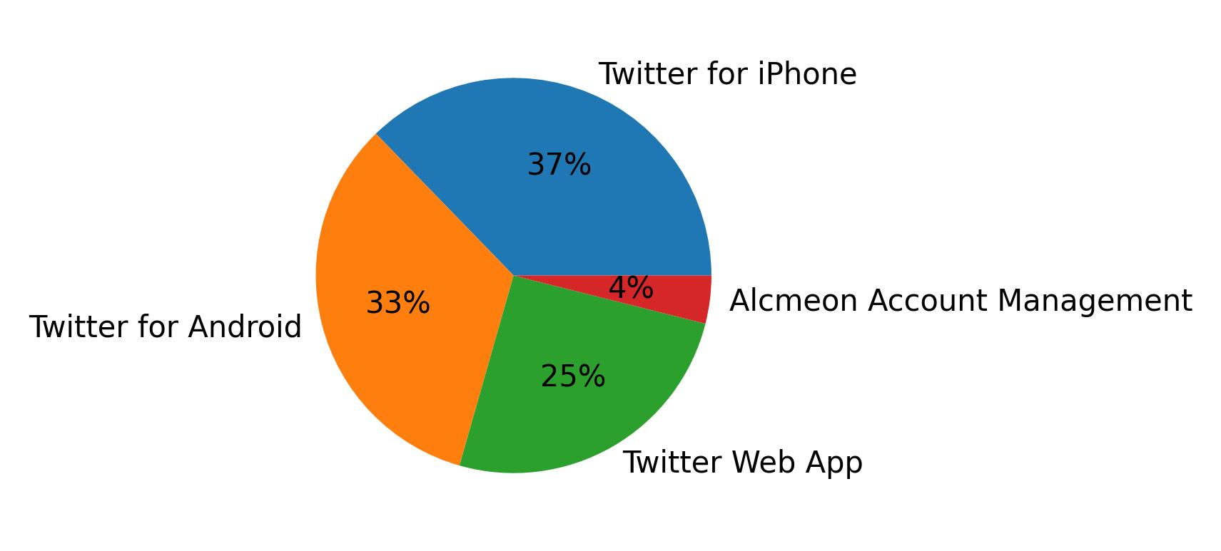 Dispositivos utilizados para tweetar