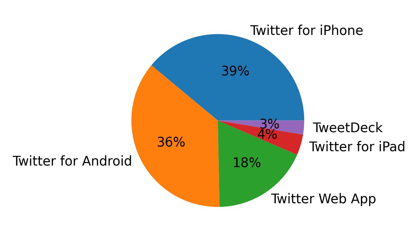 Dispositivos utilizados para tweetar