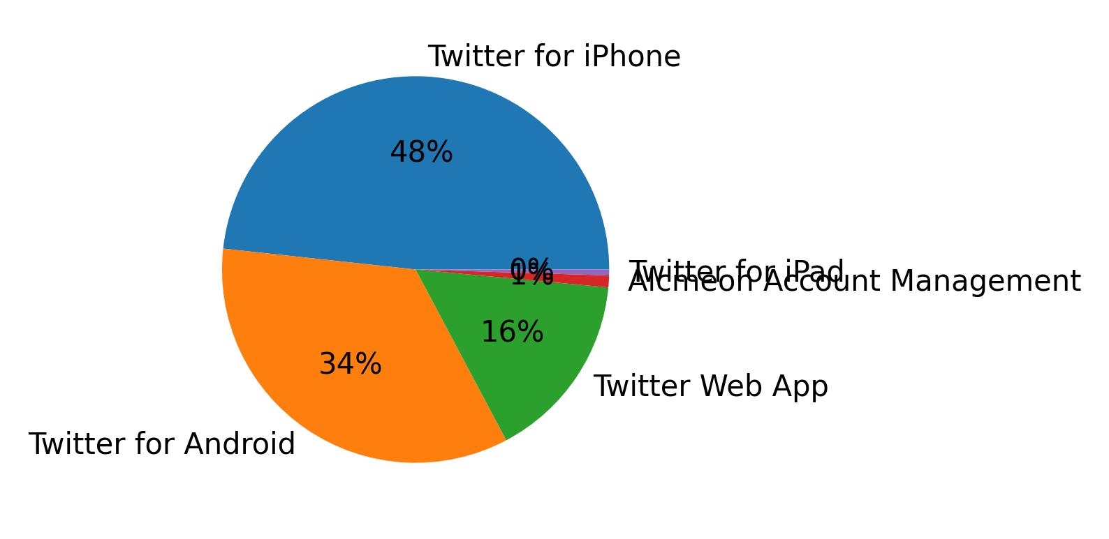 Tweet icin kullanilan cihazlar