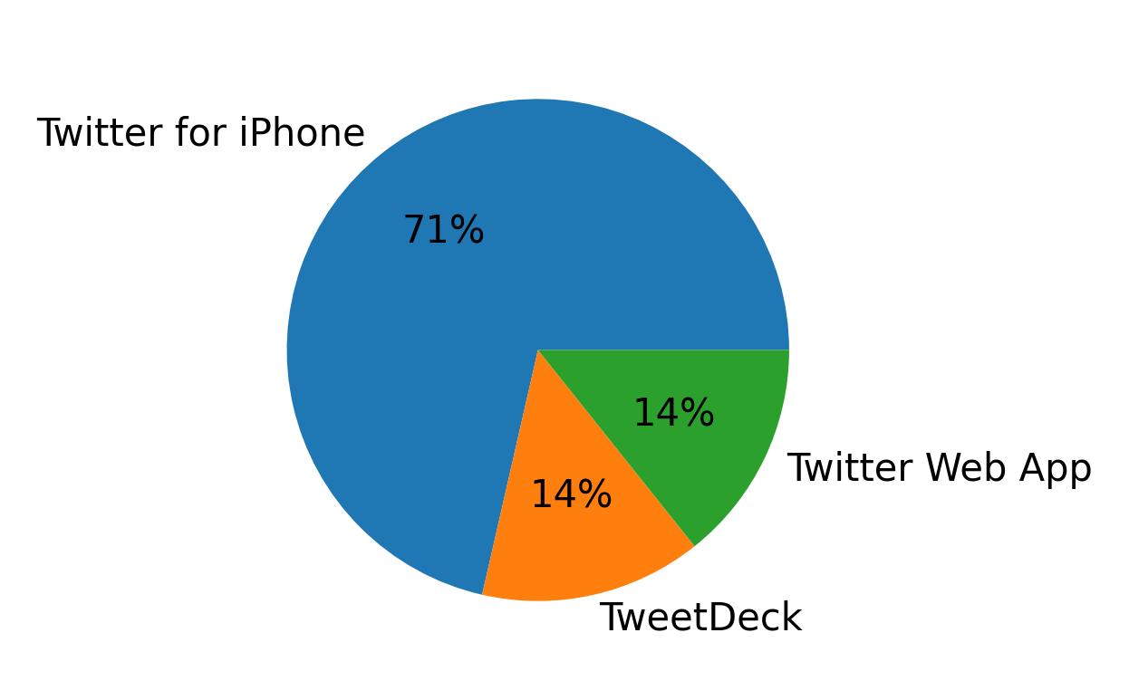 Tweet icin kullanilan cihazlar
