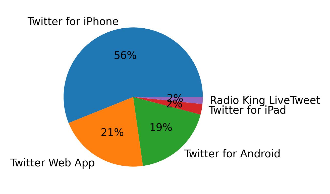 Dispositivos utilizados para tweetar
