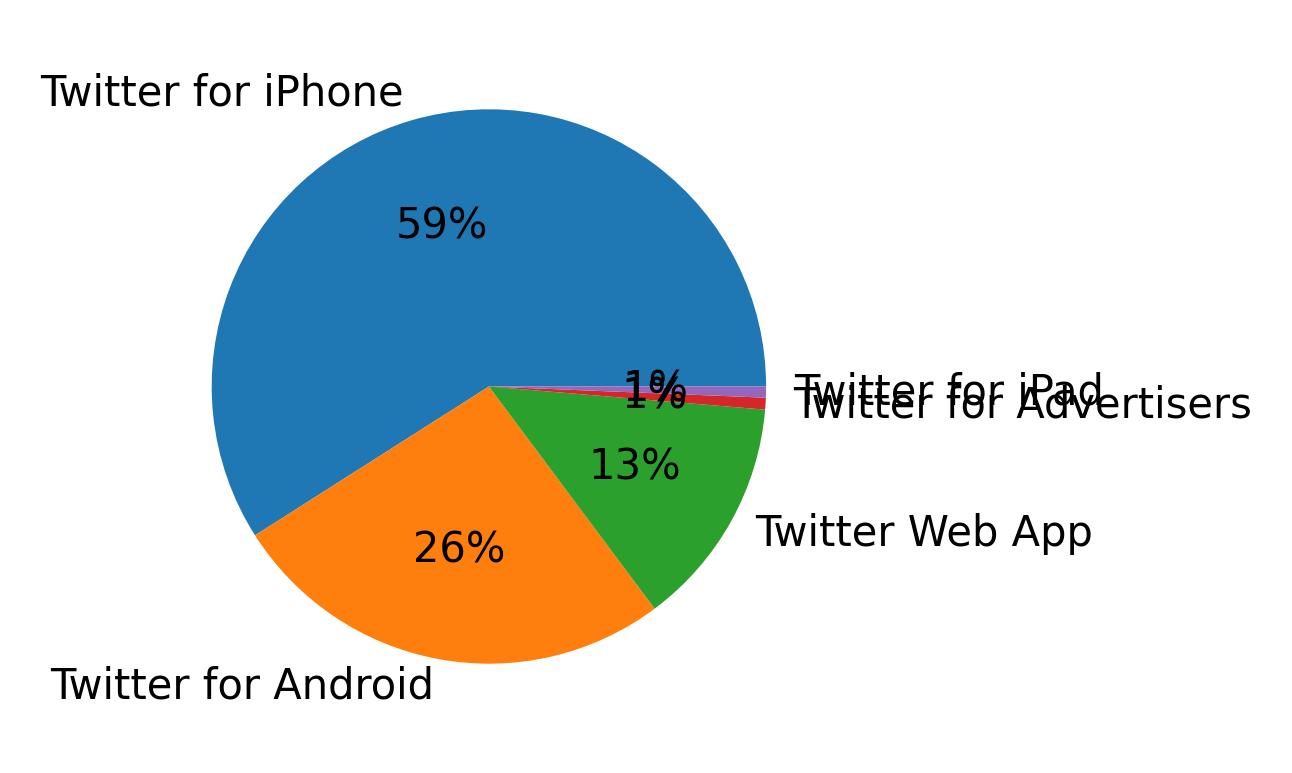 Tweet icin kullanilan cihazlar