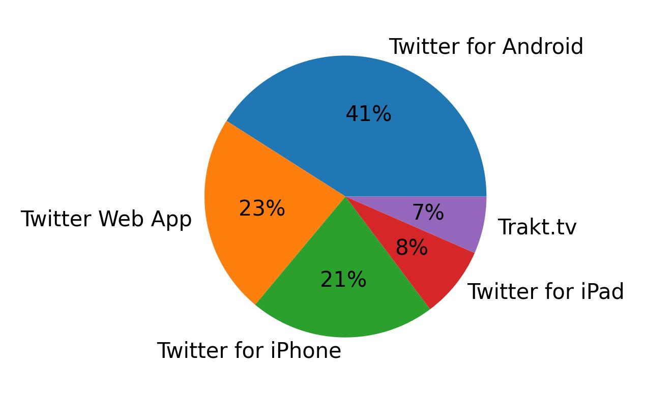 Tweet icin kullanilan cihazlar