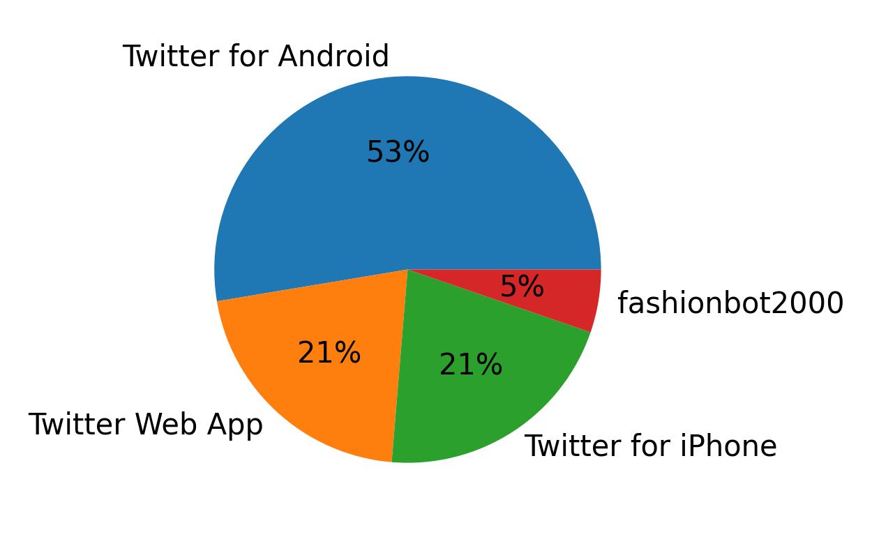 Dispositivos utilizados para tweetar