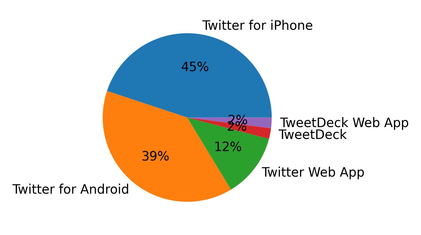 Devices used to tweet