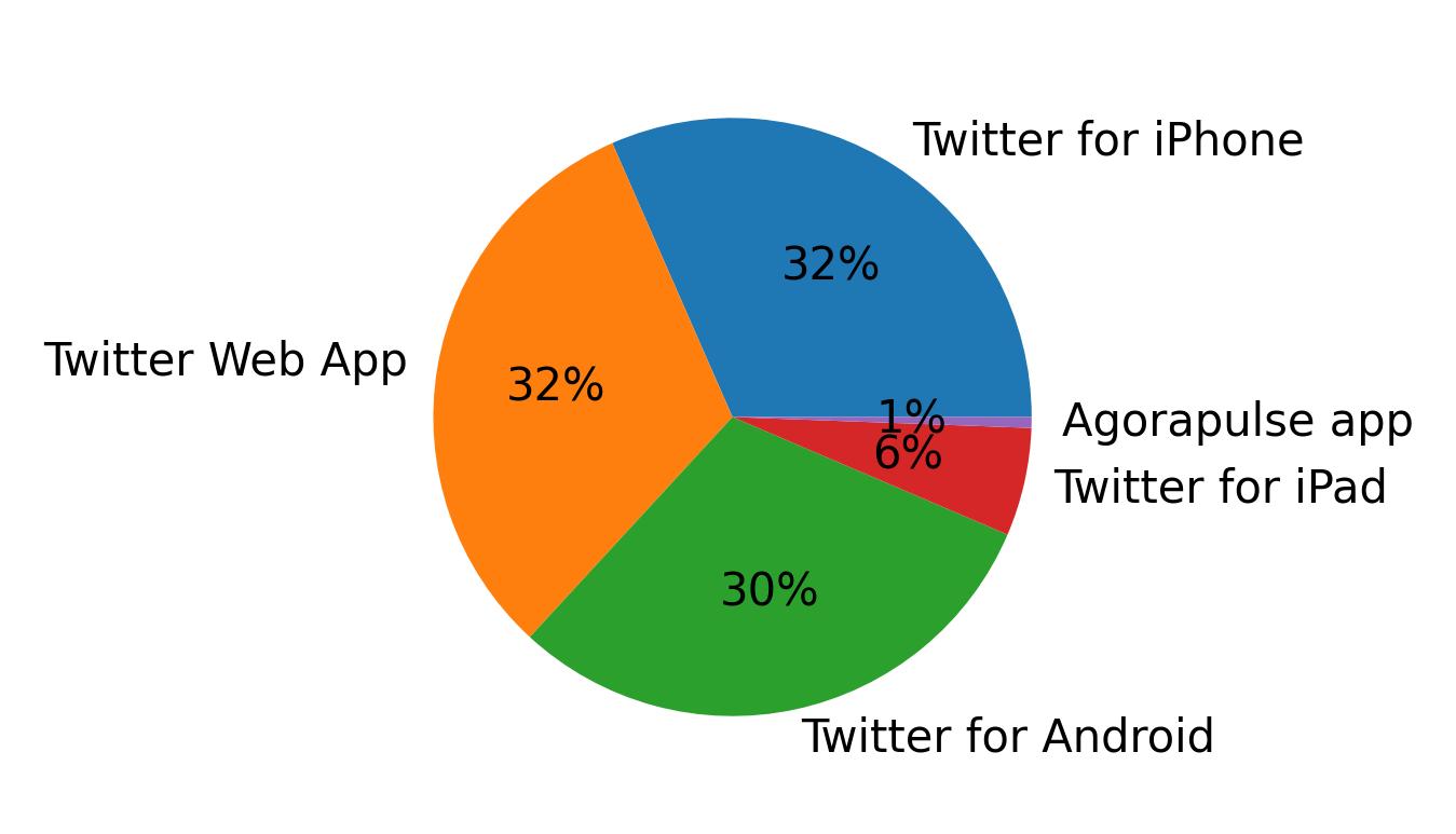 Dispositivos utilizados para tweetar
