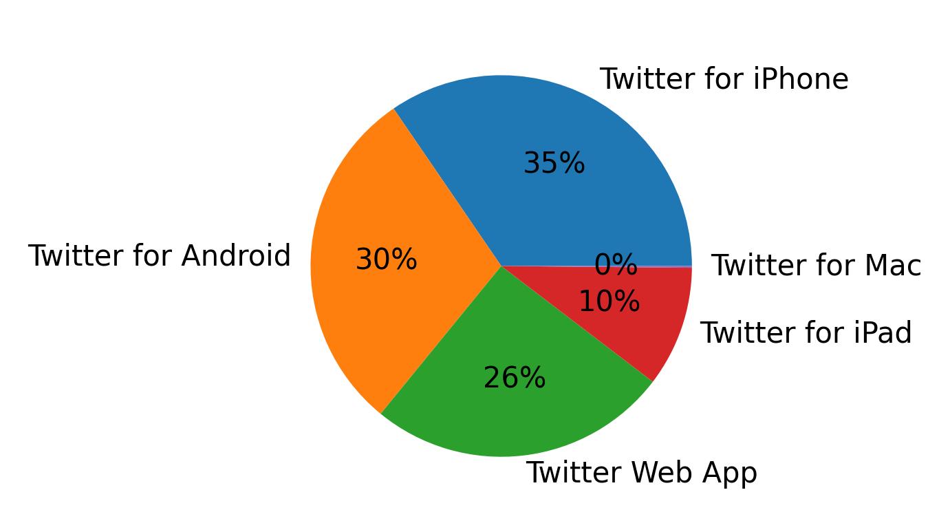 Dispositivos utilizados para tweetar