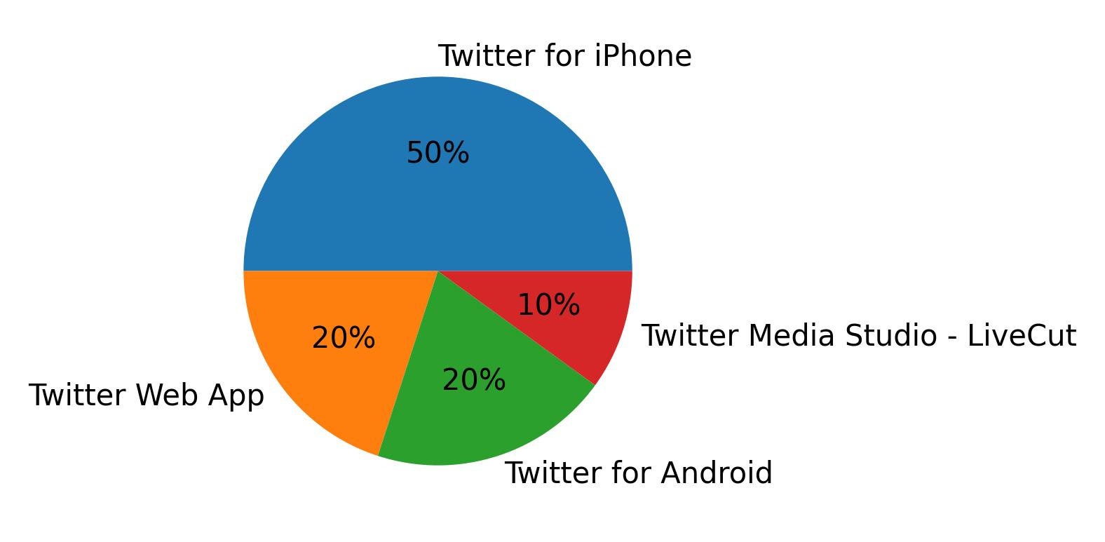 Perangkat yang digunakan untuk tweet