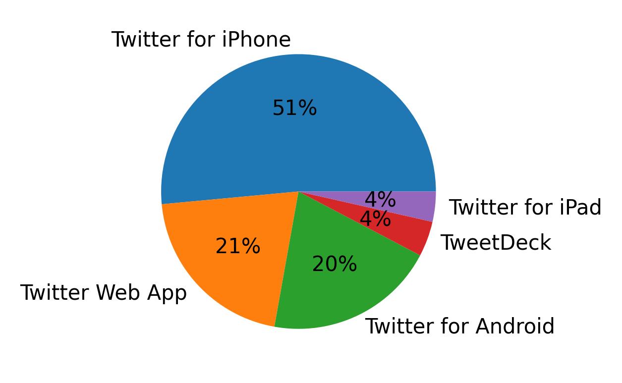 Dispositivos utilizados para tweetar