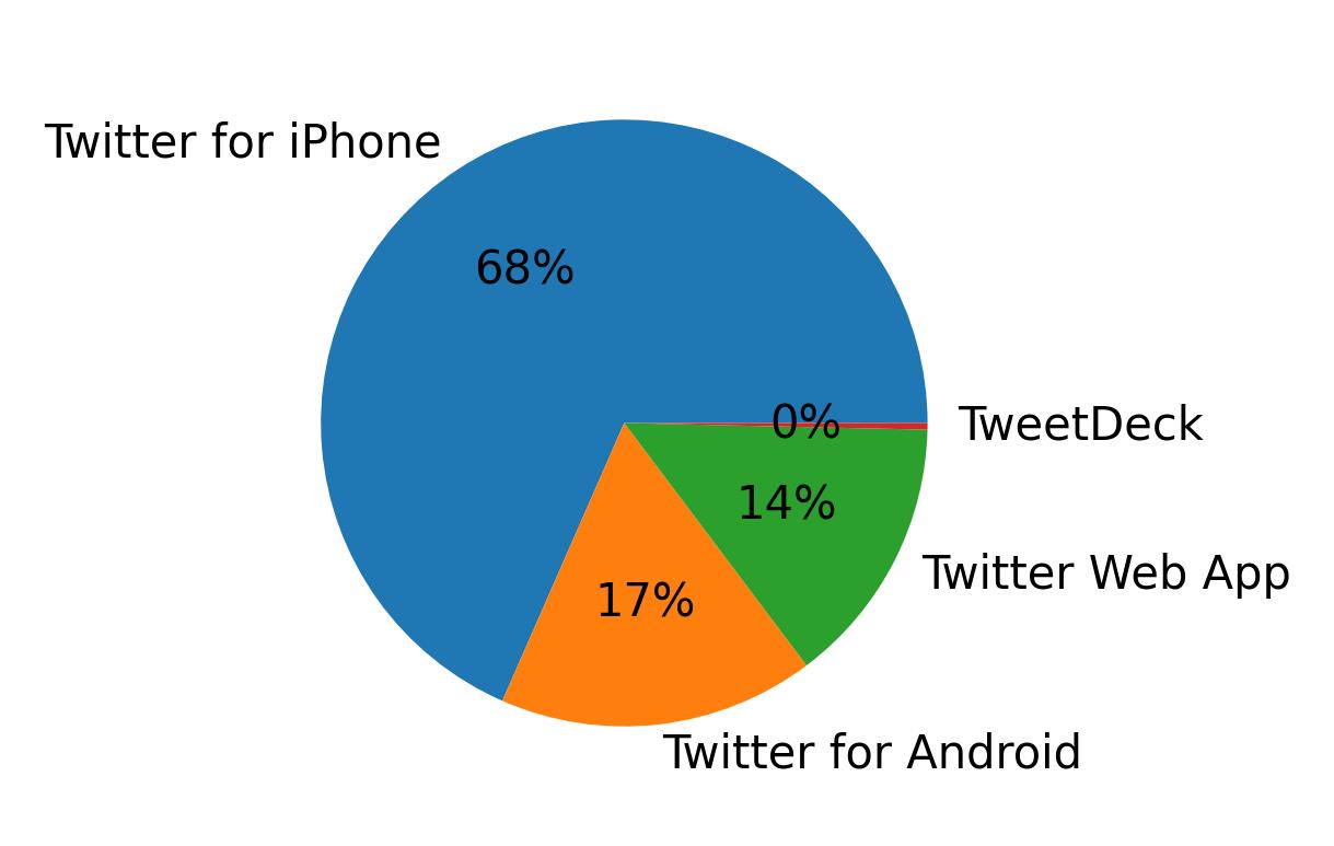 Tweet icin kullanilan cihazlar