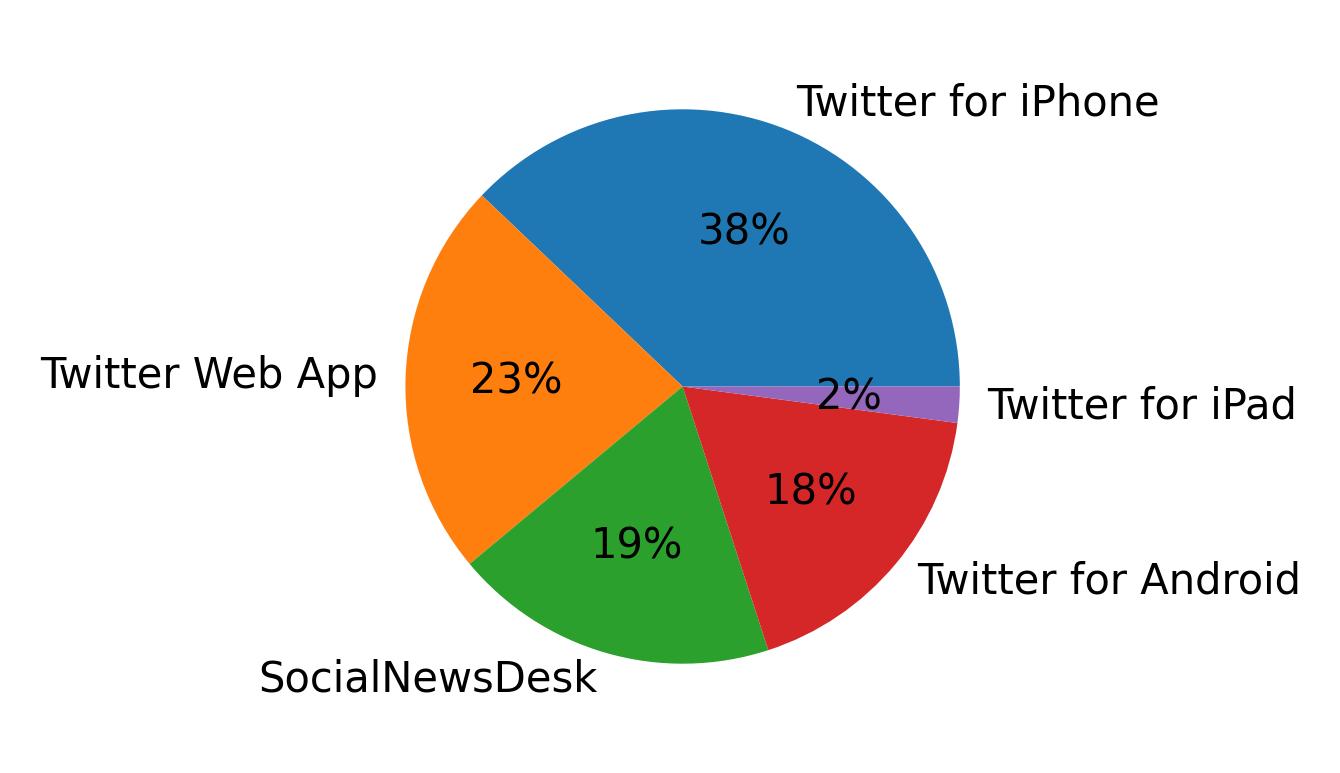 Dispositivos utilizados para tweetar