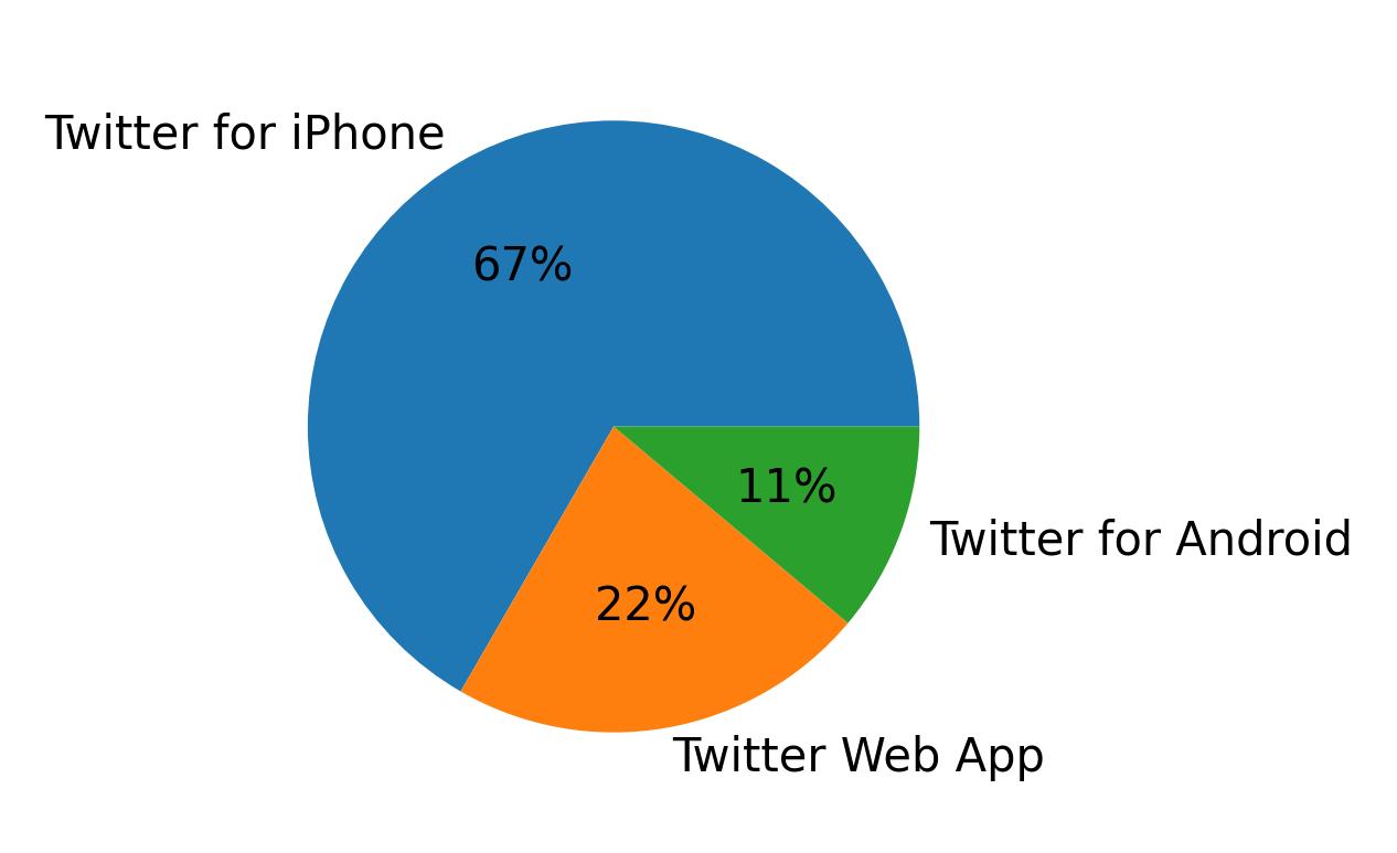 Tweet icin kullanilan cihazlar