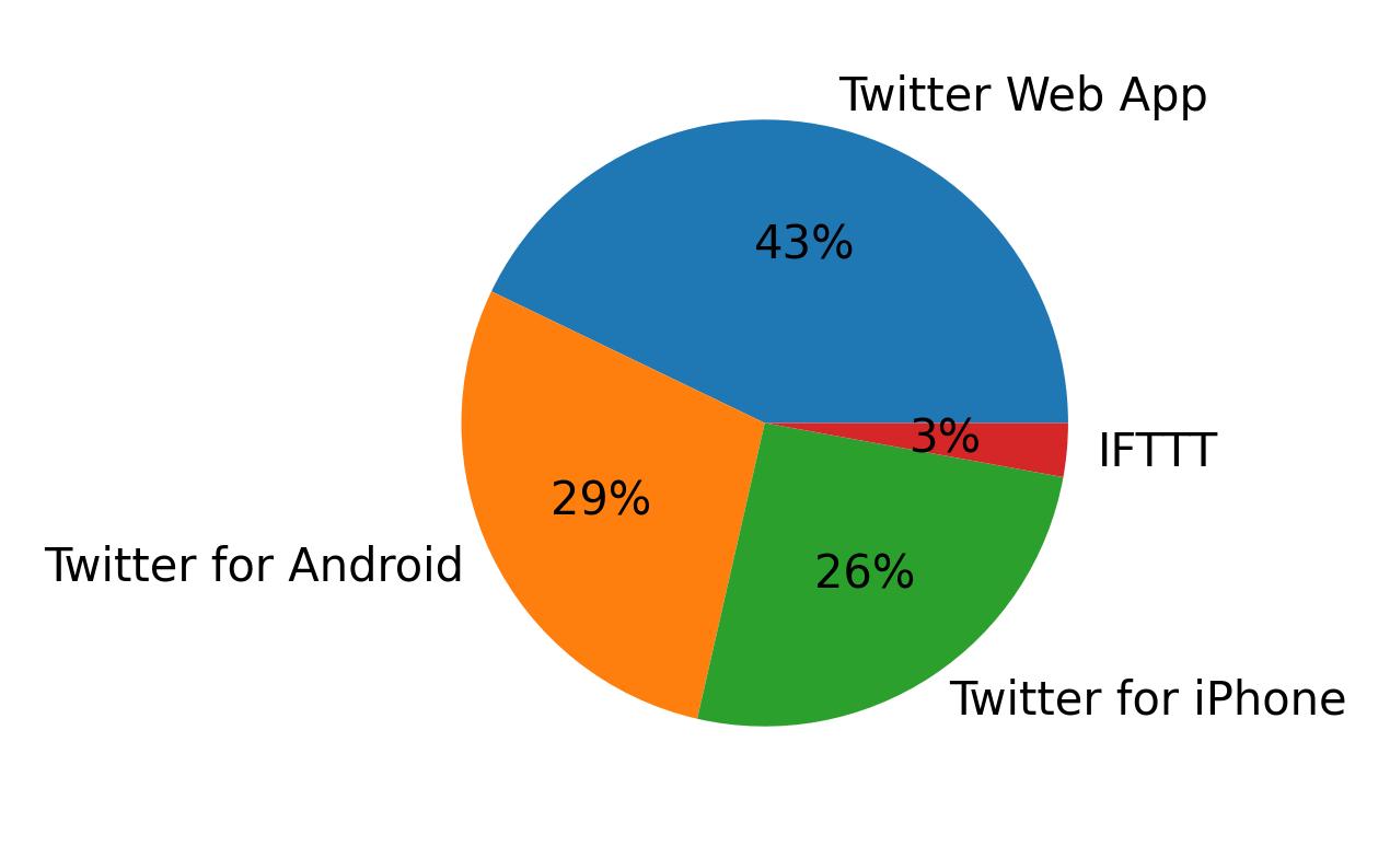 Dispositivos utilizados para tweetar