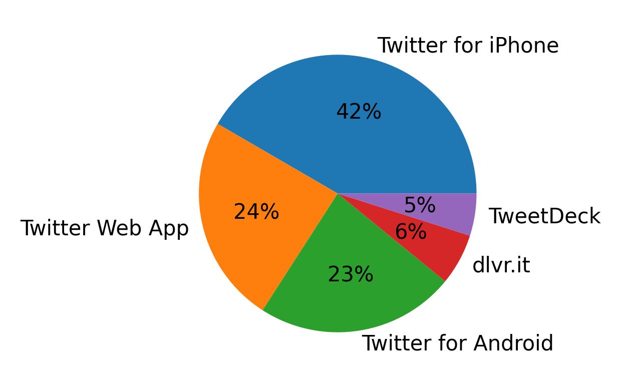Dispositivos utilizados para tweetar