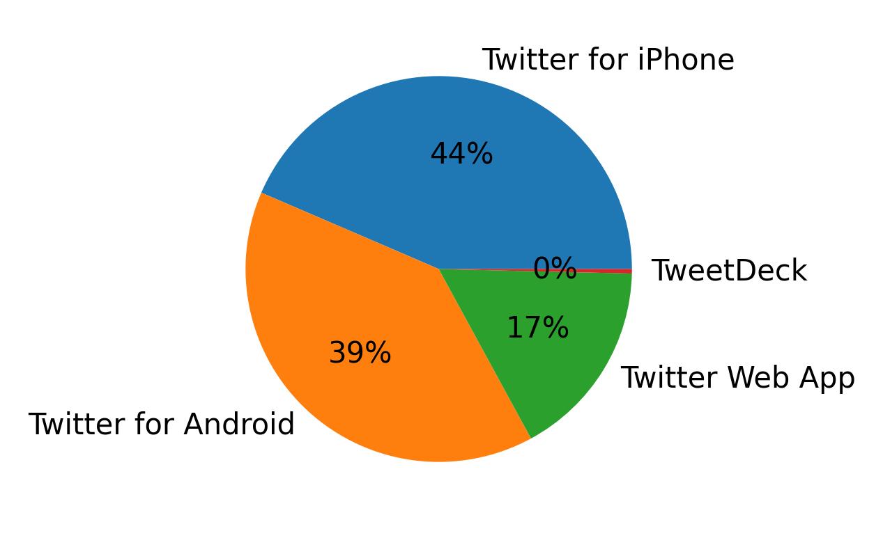 Dispositivos utilizados para tweetar