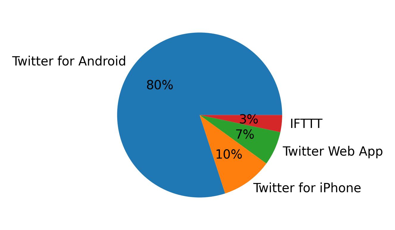Devices used to tweet