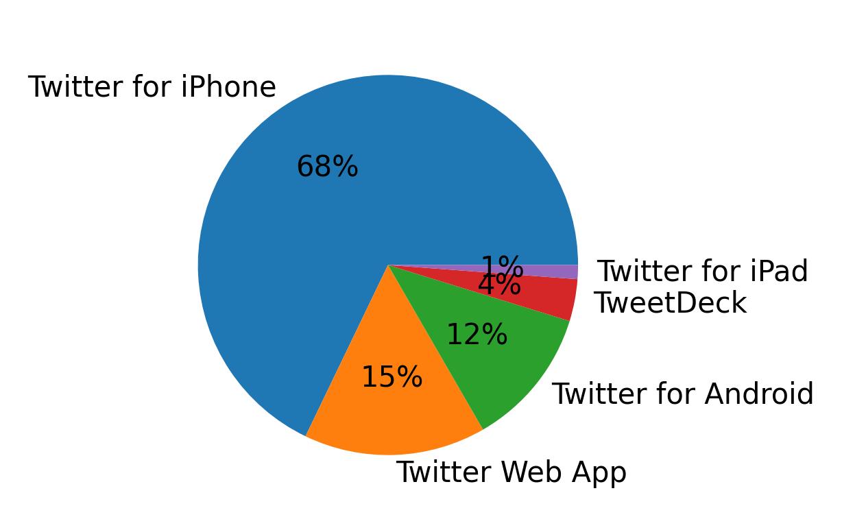 Dispositivos utilizados para tweetar