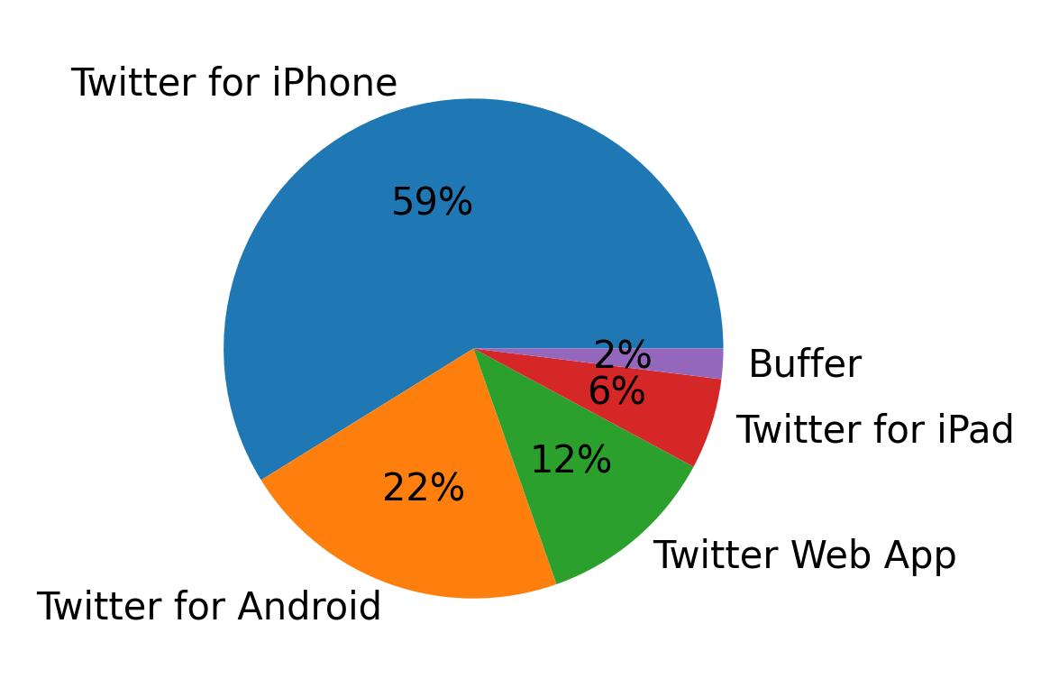 ツイートに使用されたデバイス