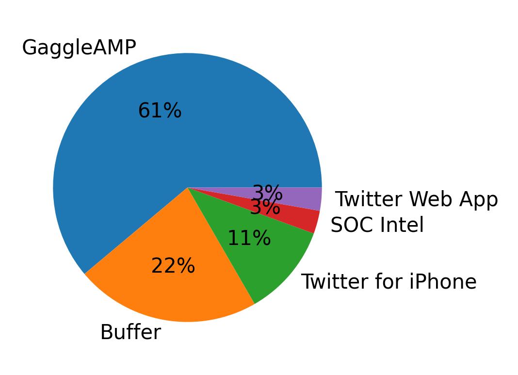 Dispositivos utilizados para tweetar