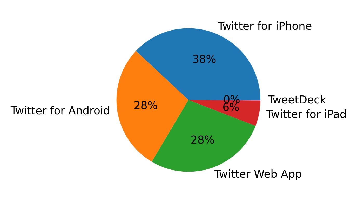 Dispositivos utilizados para tweetar