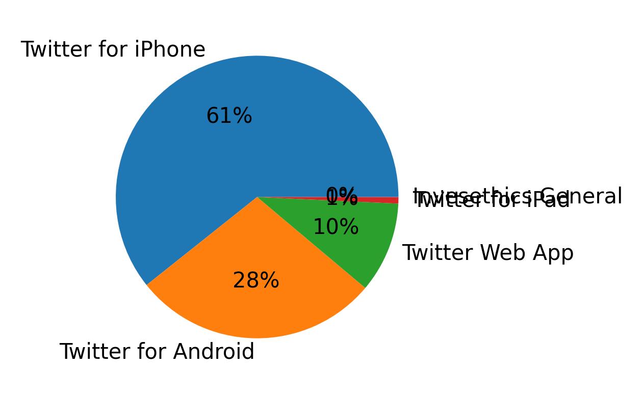 Tweet icin kullanilan cihazlar