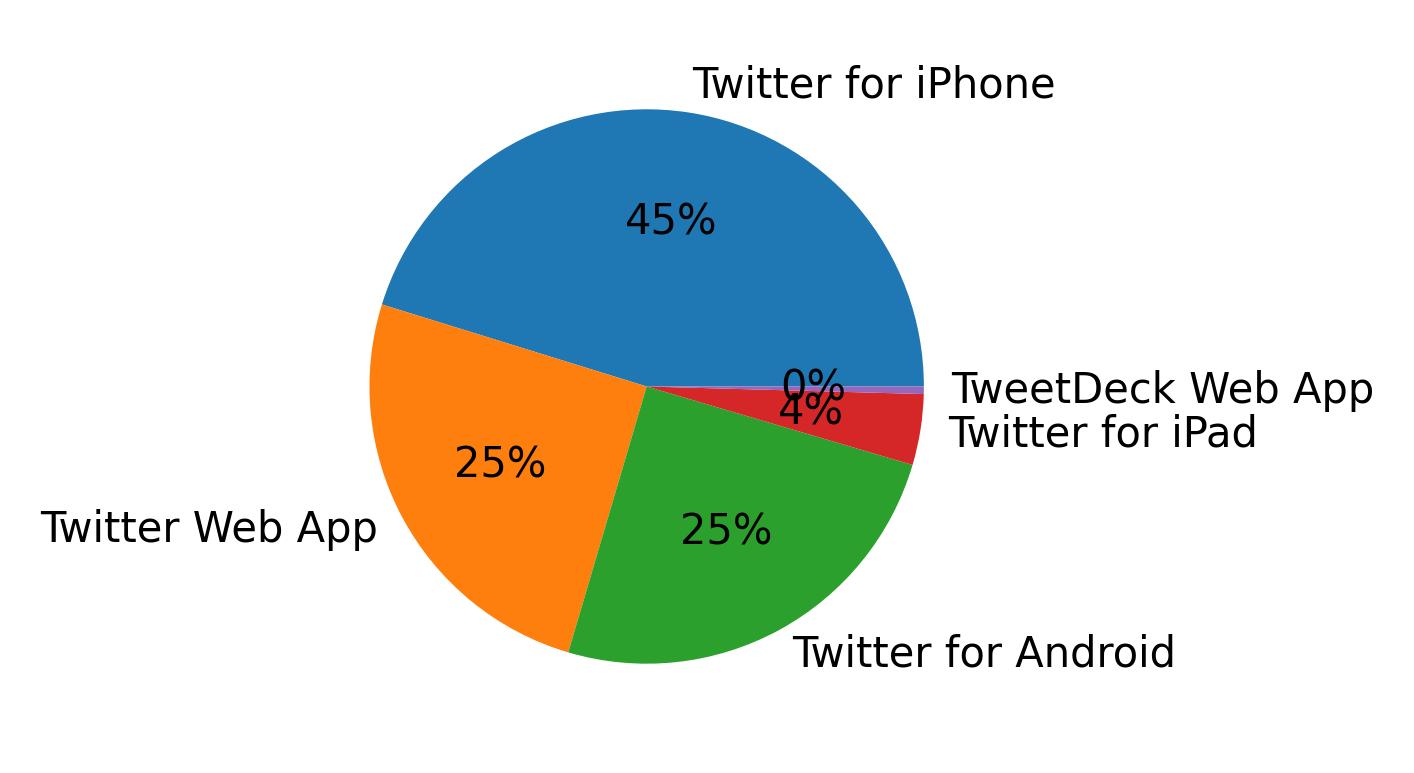 Dispositivos utilizados para tweetar