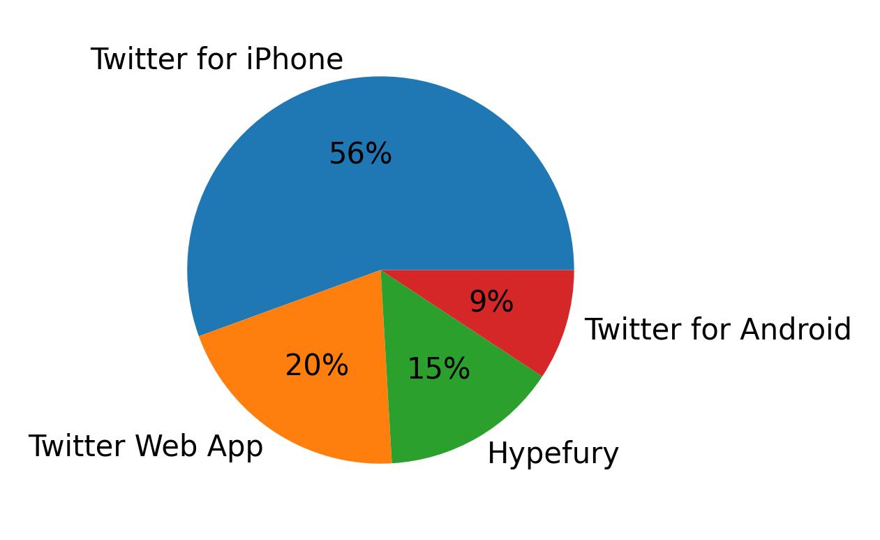 Dispositivos utilizados para tweetar