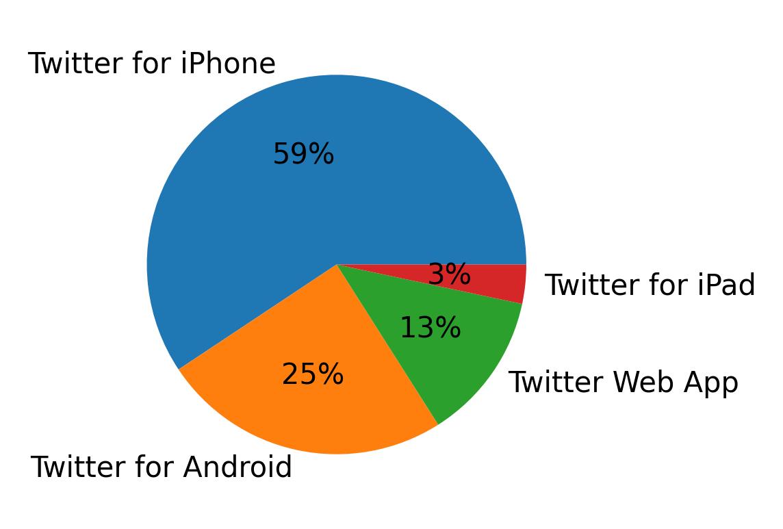 Devices used to tweet