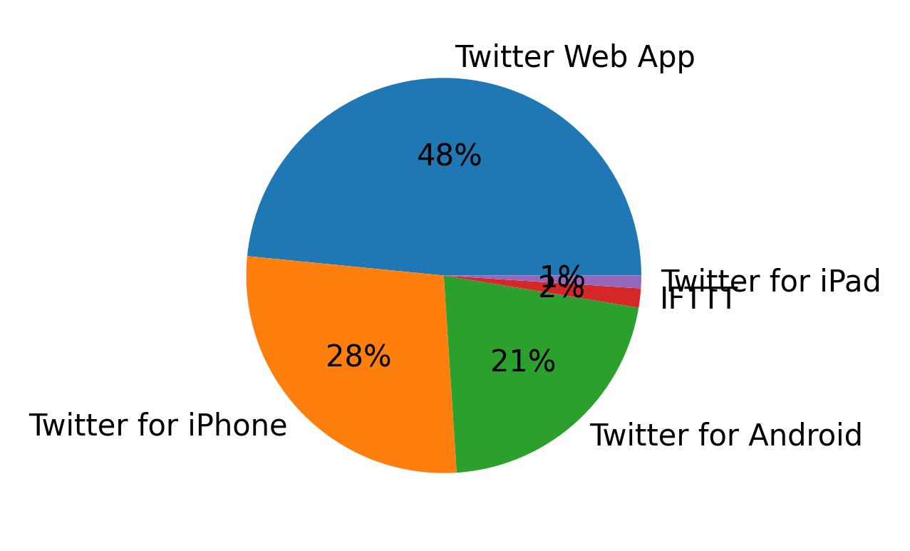 Tweet icin kullanilan cihazlar