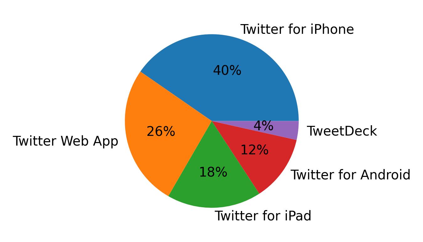 Tweet icin kullanilan cihazlar
