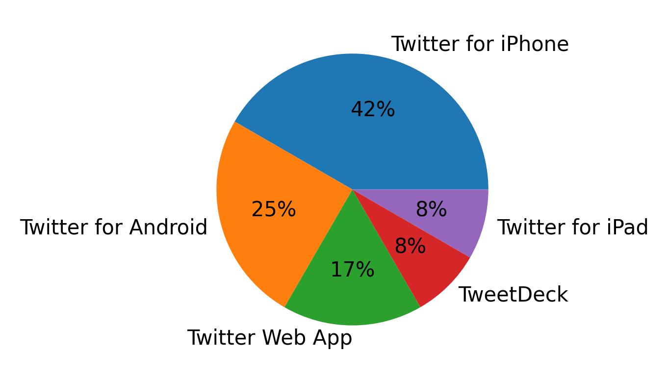 Tweet icin kullanilan cihazlar