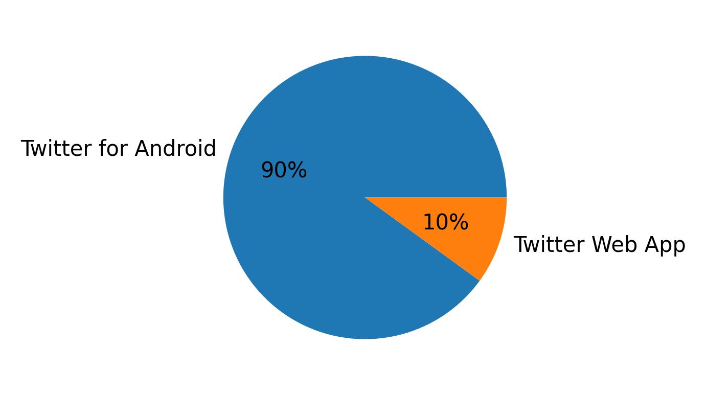 Devices used to tweet