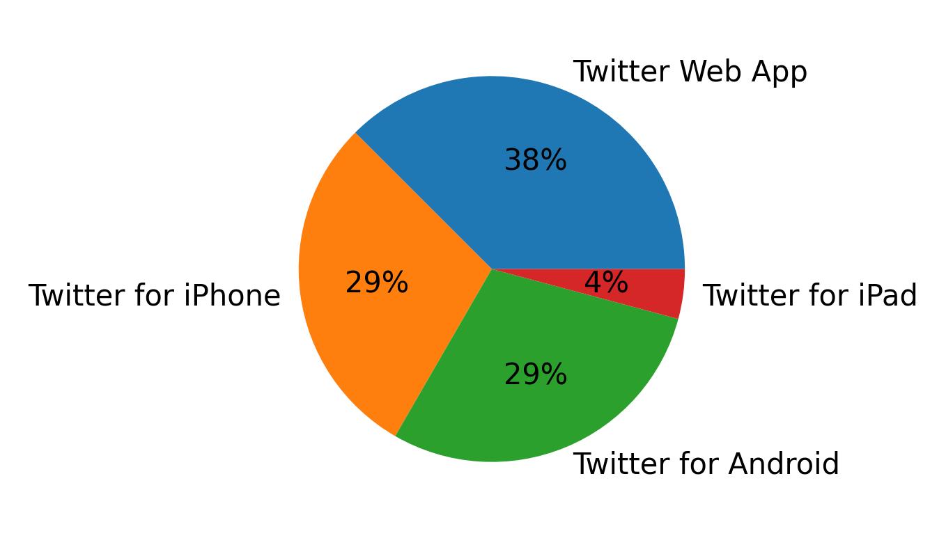 Dispositivos utilizados para tweetar