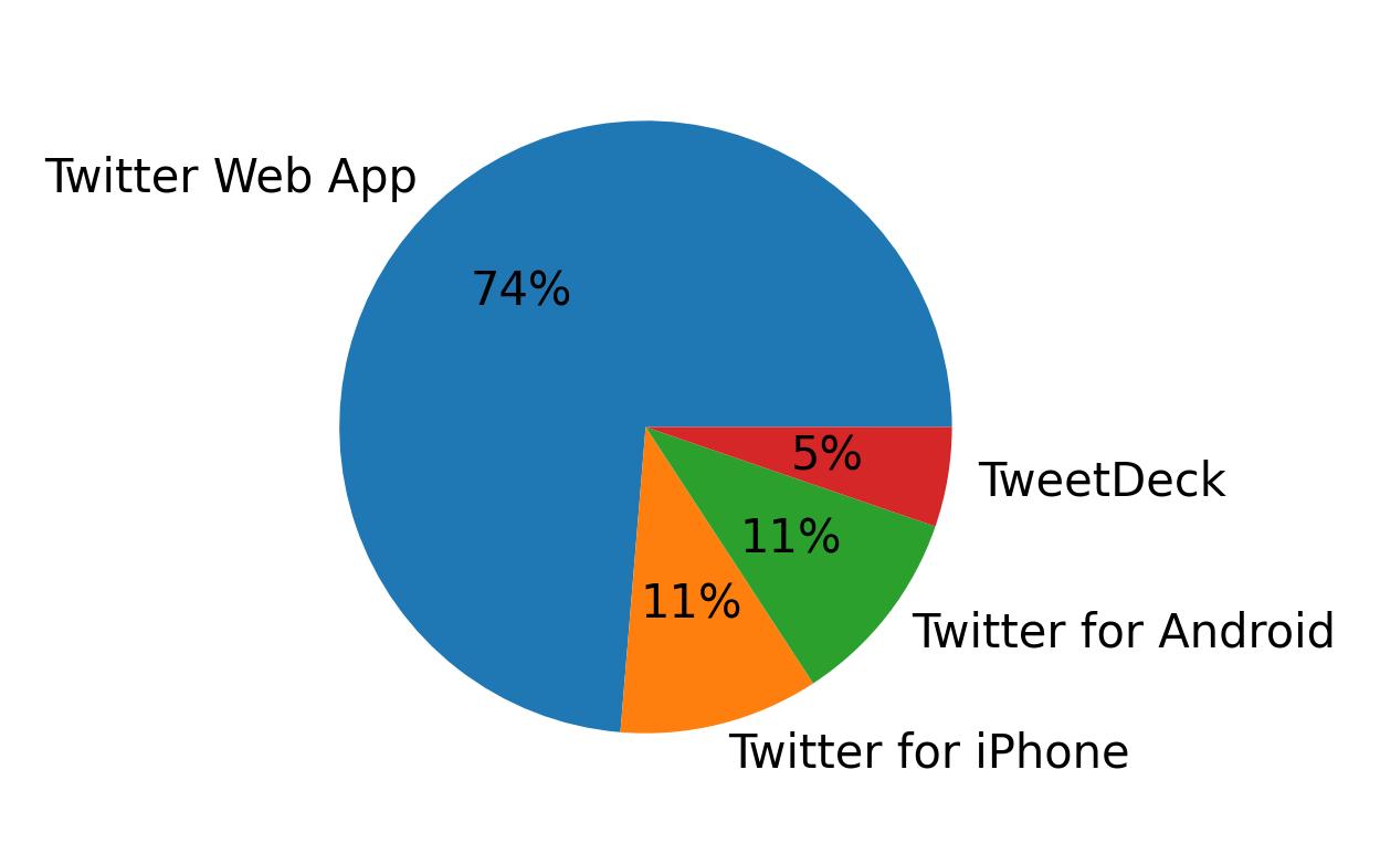 Devices used to tweet