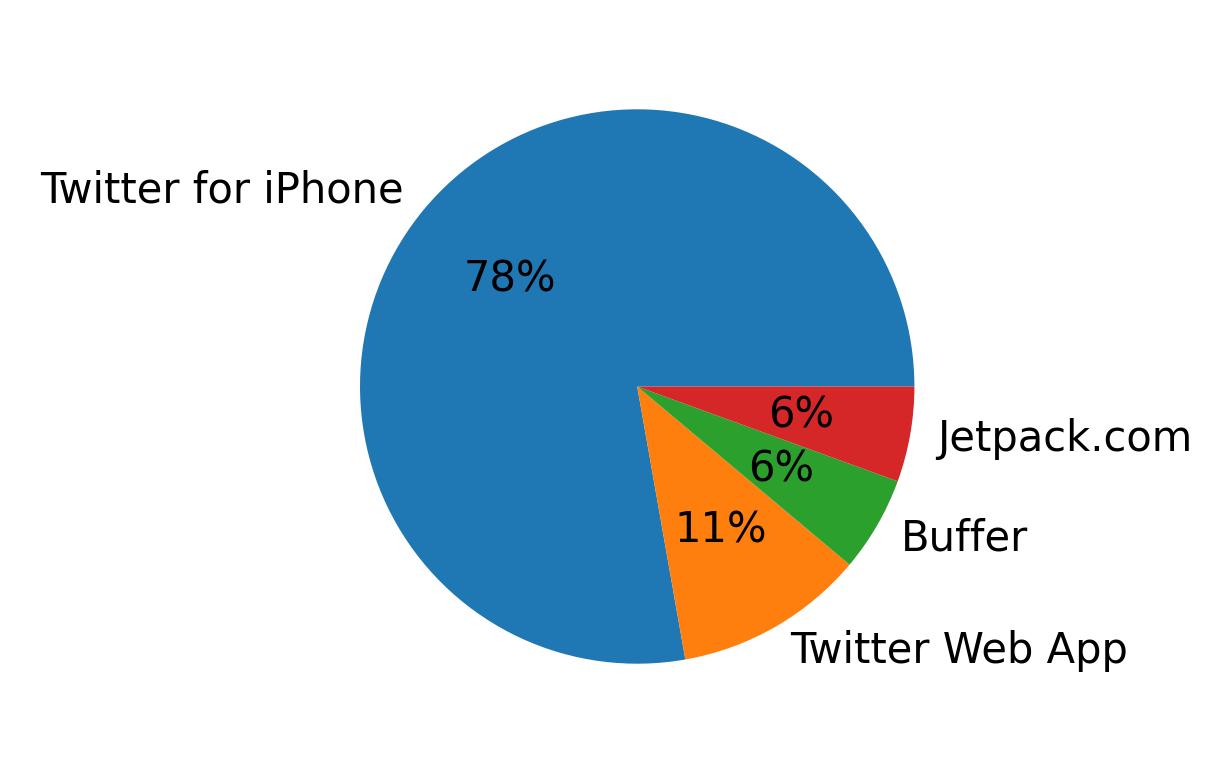 Dispositivos utilizados para tweetar