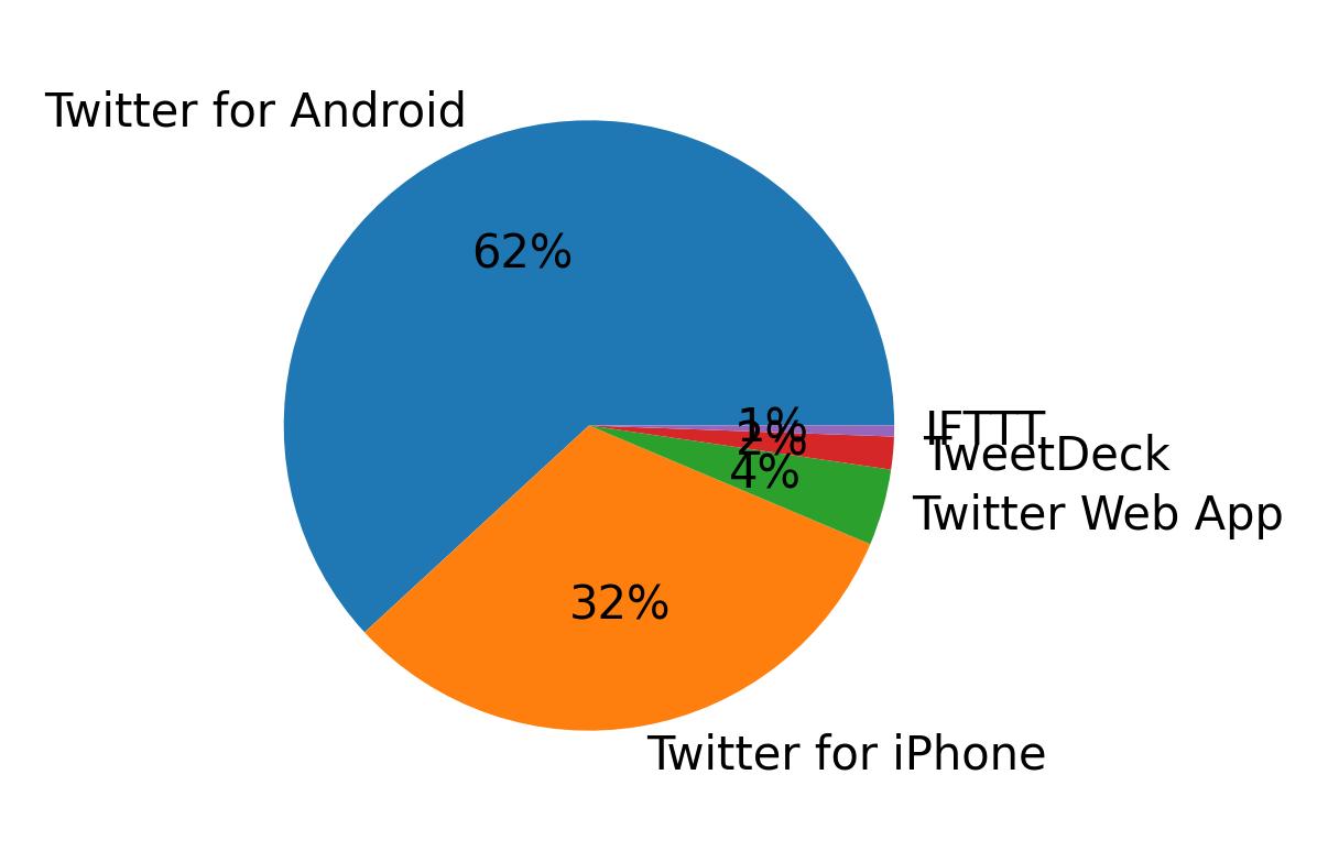 Dispositivos utilizados para tweetar