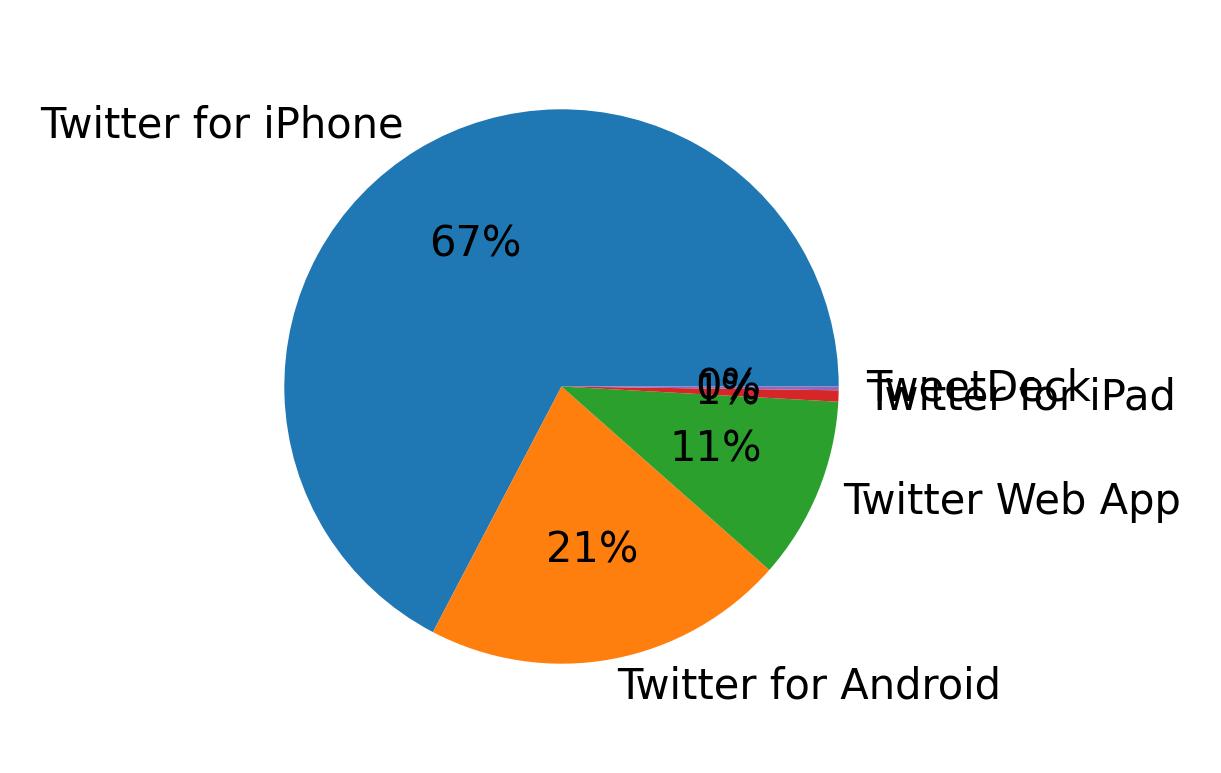 Devices used to tweet